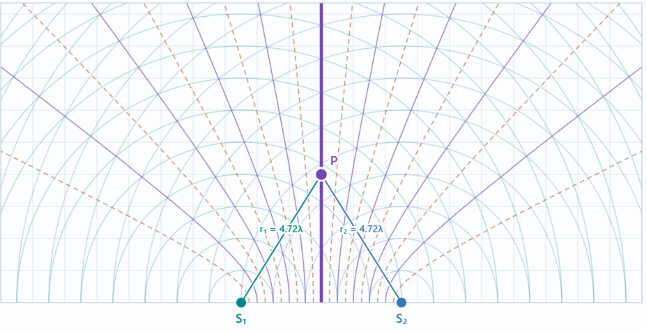 Nodal and Antinodal Lines
