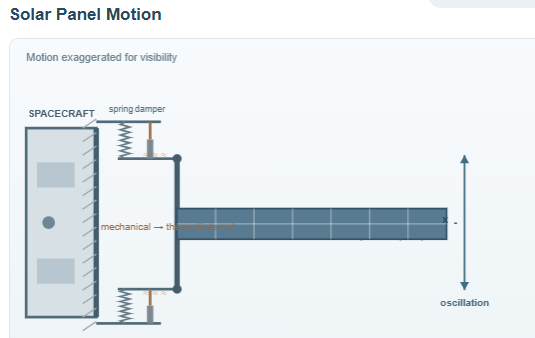 Damping in Simple Harmonic Motion